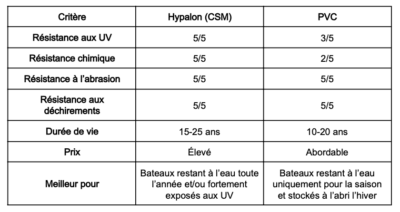 Tableau comparatif PVC vs Hypalon